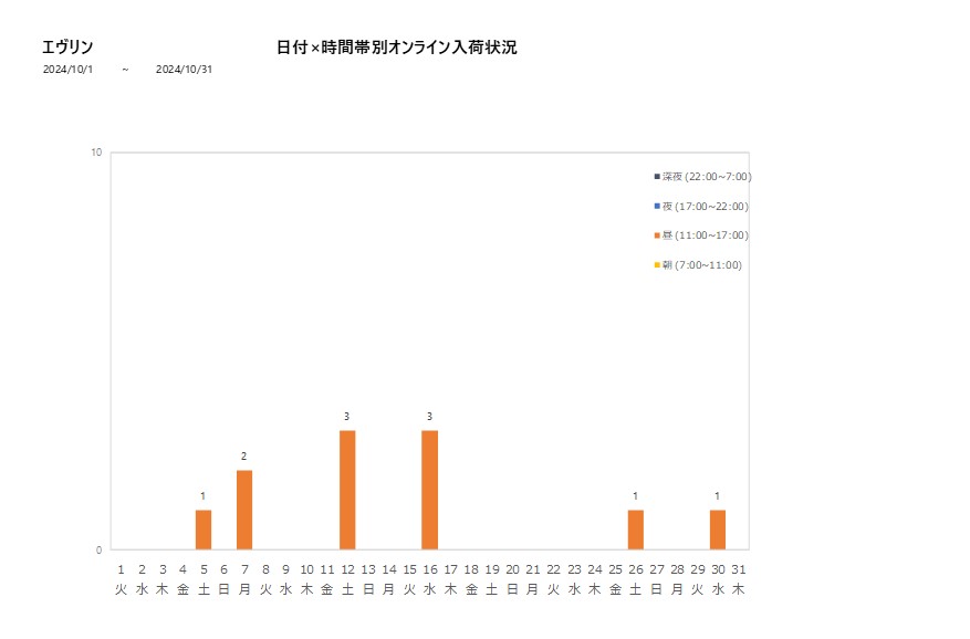 日付時間帯別エヴリン202410グラフ